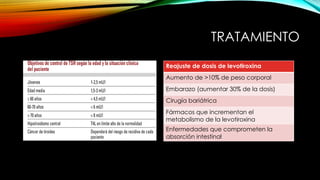 TRATAMIENTO
Reajuste de dosis de levotiroxina
Aumento de >10% de peso corporal
Embarazo (aumentar 30% de la dosis)
Cirugía bariátrica
Fármacos que incrementan el
metabolismo de la levotiroxina
Enfermedades que comprometen la
absorción intestinal
 