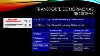 TRANSPORTE DE HORMONAS
TIROIDEAS
 