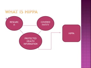  HIPPA
RESEARC
H
COVERED
ENTITY
PROTECTED
HEALTH
INFORMATION
HIPPA
 