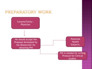 Covered Entity -
Physician
He should accept the
Proposal developed by
the Researcher for
obtaining PHI
PHI is needed for writing
Protocol for Clinical
studies.
Potential
Health
Subjects.
 