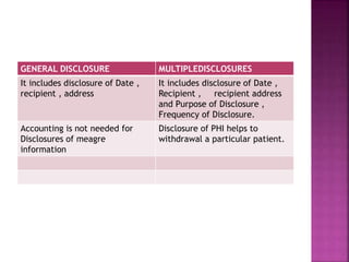 GENERAL DISCLOSURE MULTIPLEDISCLOSURES
It includes disclosure of Date ,
recipient , address
It includes disclosure of Date ,
Recipient , recipient address
and Purpose of Disclosure ,
Frequency of Disclosure.
Accounting is not needed for
Disclosures of meagre
information
Disclosure of PHI helps to
withdrawal a particular patient.
 