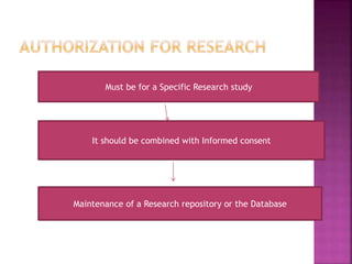 Must be for a Specific Research study
It should be combined with Informed consent
Maintenance of a Research repository or the Database
 