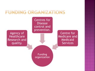 Funding
organization
Agency of
Healthcare
Research and
quality.
Centres for
Disease
control and
prevention.
Centre for
Medicare and
Medicaid
Services
 