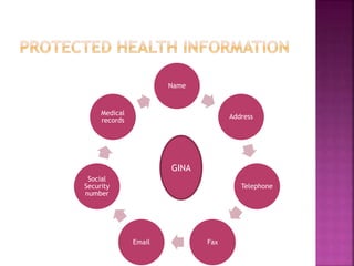 Name
Address
Telephone
FaxEmail
Social
Security
number
Medical
records
GINA
 