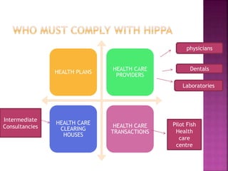 HEALTH PLANS
HEALTH CARE
PROVIDERS
HEALTH CARE
CLEARING
HOUSES
HEALTH CARE
TRANSACTIONS
physicians
Dentals
Laboratories
Intermediate
Consultancies Pilot Fish
Health
care
centre
 