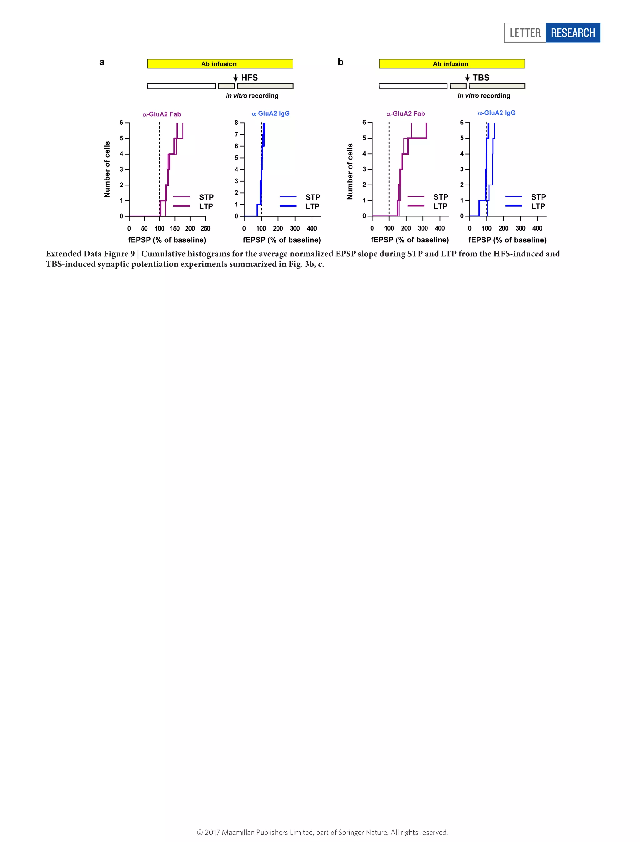 Letter RESEARCH
Extended Data Figure 9 | Cumulative histograms for the average normalized EPSP slope during STP and LTP from the HFS-induced and
TBS-induced synaptic potentiation experiments summarized in Fig. 3b, c.
© 2017 Macmillan Publishers Limited, part of Springer Nature. All rights reserved.
 
