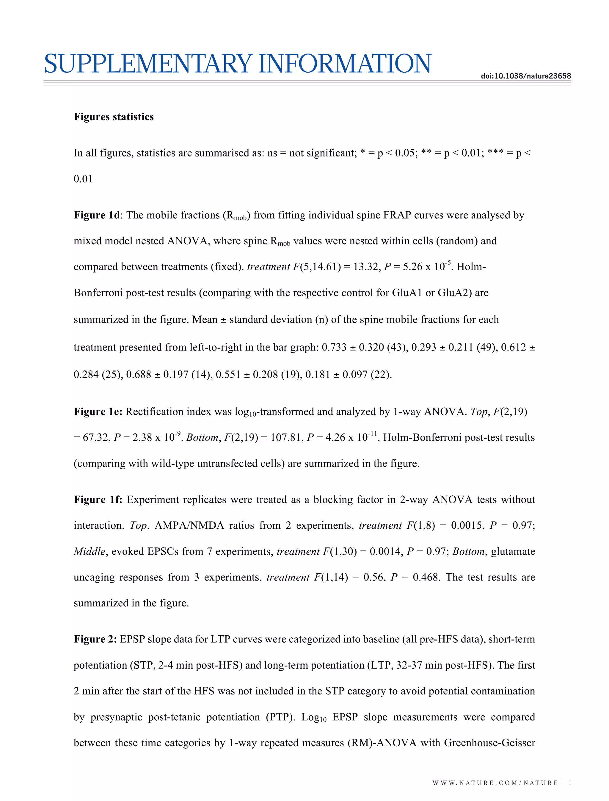 W W W. N A T U R E . C O M / N A T U R E | 1
SUPPLEMENTARYINFORMATION doi:10.1038/nature23658
Figures statistics
In all figures, statistics are summarised as: ns = not significant; * = p < 0.05; ** = p < 0.01; *** = p <
0.01
Figure 1d: The mobile fractions (Rmob) from fitting individual spine FRAP curves were analysed by
mixed model nested ANOVA, where spine Rmob values were nested within cells (random) and
compared between treatments (fixed). treatment F(5,14.61) = 13.32, P = 5.26 x 10-5
. Holm-
Bonferroni post-test results (comparing with the respective control for GluA1 or GluA2) are
summarized in the figure. Mean ± standard deviation (n) of the spine mobile fractions for each
treatment presented from left-to-right in the bar graph: 0.733 ± 0.320 (43), 0.293 ± 0.211 (49), 0.612 ±
0.284 (25), 0.688 ± 0.197 (14), 0.551 ± 0.208 (19), 0.181 ± 0.097 (22).
Figure 1e: Rectification index was log10-transformed and analyzed by 1-way ANOVA. Top, F(2,19)
= 67.32, P = 2.38 x 10-9
.	Bottom, F(2,19) = 107.81, P = 4.26 x 10-11
. Holm-Bonferroni post-test results
(comparing with wild-type untransfected cells) are summarized in the figure. 	
Figure 1f: Experiment replicates were treated as a blocking factor in 2-way ANOVA tests without
interaction. Top. AMPA/NMDA ratios from 2 experiments, treatment F(1,8) = 0.0015, P = 0.97;
Middle, evoked EPSCs from 7 experiments, treatment F(1,30) = 0.0014, P = 0.97; Bottom, glutamate
uncaging responses from 3 experiments, treatment F(1,14) = 0.56, P = 0.468. The test results are
summarized in the figure.
Figure 2: EPSP slope data for LTP curves were categorized into baseline (all pre-HFS data), short-term
potentiation (STP, 2-4 min post-HFS) and long-term potentiation (LTP, 32-37 min post-HFS). The first
2 min after the start of the HFS was not included in the STP category to avoid potential contamination
by presynaptic post-tetanic potentiation (PTP). Log10 EPSP slope measurements were compared
between these time categories by 1-way repeated measures (RM)-ANOVA with Greenhouse-Geisser
 