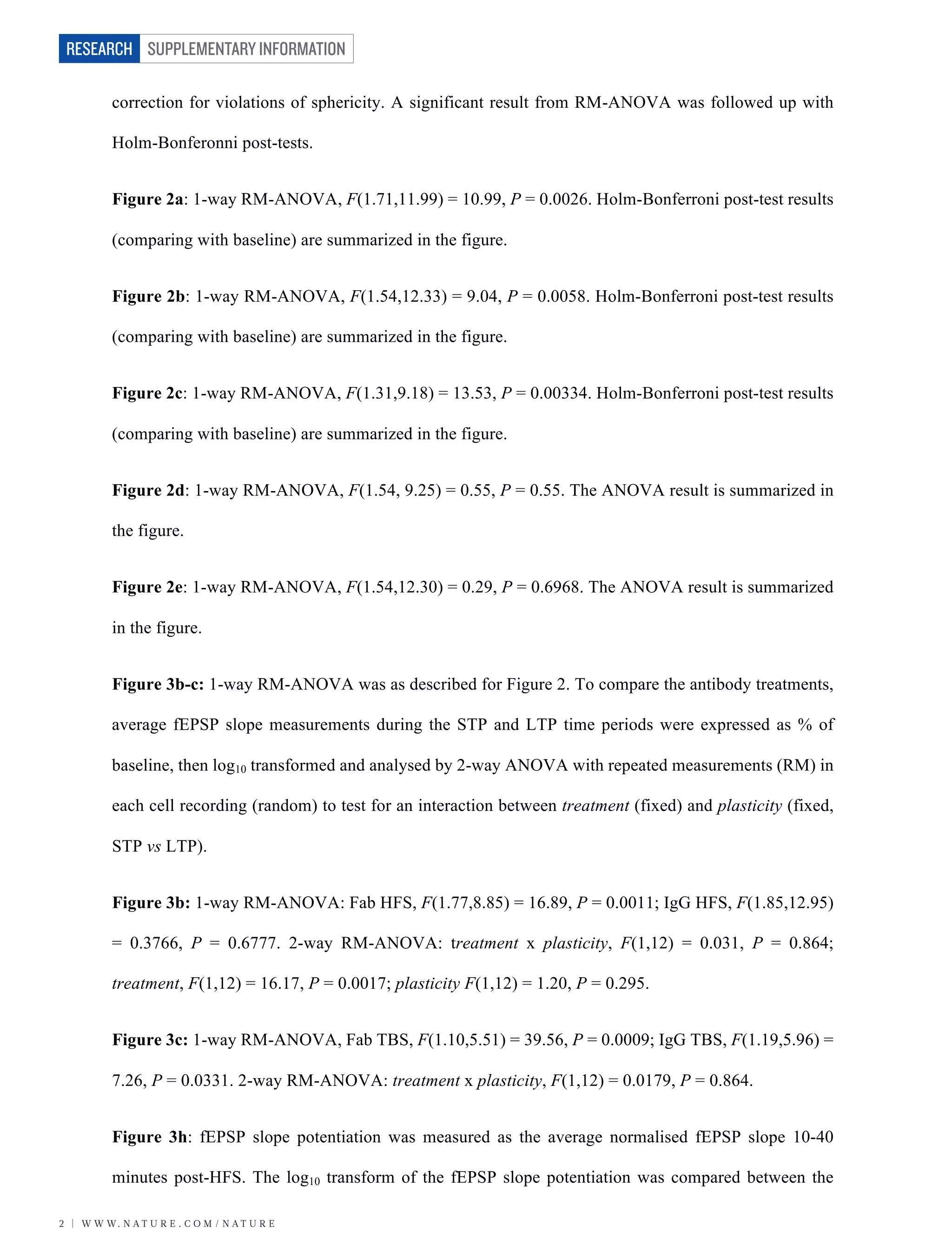SUPPLEMENTARY INFORMATION
2 | W W W. N A T U R E . C O M / N A T U R E
RESEARCH
correction for violations of sphericity. A significant result from RM-ANOVA was followed up with
Holm-Bonferonni post-tests.
Figure 2a: 1-way RM-ANOVA, F(1.71,11.99) = 10.99, P = 0.0026. Holm-Bonferroni post-test results
(comparing with baseline) are summarized in the figure.
Figure 2b: 1-way RM-ANOVA, F(1.54,12.33) = 9.04, P = 0.0058. Holm-Bonferroni post-test results
(comparing with baseline) are summarized in the figure.
Figure 2c: 1-way RM-ANOVA, F(1.31,9.18) = 13.53, P = 0.00334. Holm-Bonferroni post-test results
(comparing with baseline) are summarized in the figure.
Figure 2d: 1-way RM-ANOVA, F(1.54, 9.25) = 0.55, P = 0.55. The ANOVA result is summarized in
the figure.
Figure 2e: 1-way RM-ANOVA, F(1.54,12.30) = 0.29, P = 0.6968. The ANOVA result is summarized
in the figure.
Figure 3b-c: 1-way RM-ANOVA was as described for Figure 2. To compare the antibody treatments,
average fEPSP slope measurements during the STP and LTP time periods were expressed as % of
baseline, then log10 transformed and analysed by 2-way ANOVA with repeated measurements (RM) in
each cell recording (random) to test for an interaction between treatment (fixed) and plasticity (fixed,
STP vs LTP).
Figure 3b: 1-way RM-ANOVA: Fab HFS, F(1.77,8.85) = 16.89, P = 0.0011; IgG HFS, F(1.85,12.95)
= 0.3766, P = 0.6777. 2-way RM-ANOVA: treatment x plasticity, F(1,12) = 0.031, P = 0.864;
treatment, F(1,12) = 16.17, P = 0.0017; plasticity F(1,12) = 1.20, P = 0.295.
Figure 3c: 1-way RM-ANOVA, Fab TBS, F(1.10,5.51) = 39.56, P = 0.0009; IgG TBS, F(1.19,5.96) =
7.26, P = 0.0331. 2-way RM-ANOVA: treatment x plasticity, F(1,12) = 0.0179, P = 0.864.
Figure 3h: fEPSP slope potentiation was measured as the average normalised fEPSP slope 10-40
minutes post-HFS. The log10 transform of the fEPSP slope potentiation was compared between the
 