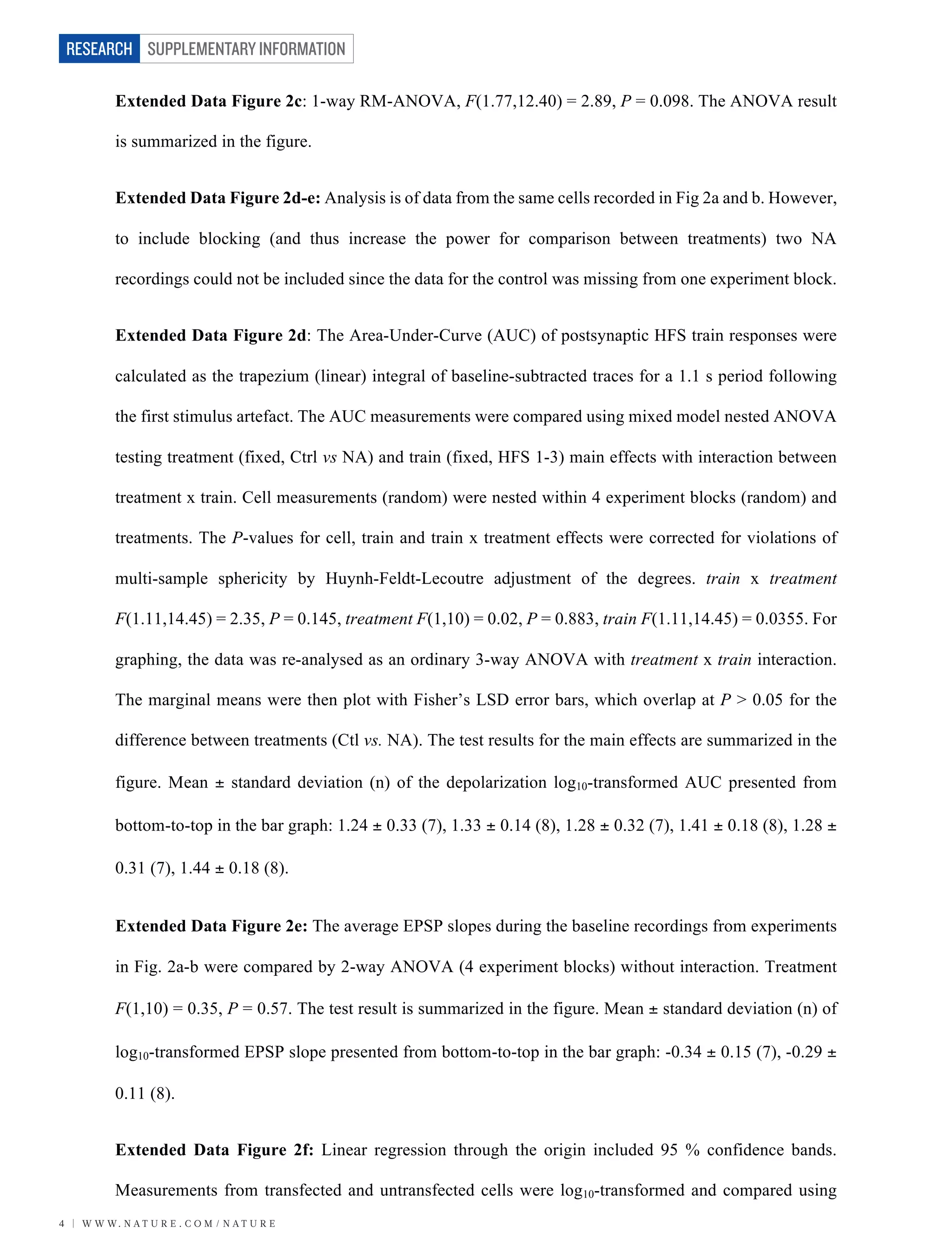 SUPPLEMENTARY INFORMATION
4 | W W W. N A T U R E . C O M / N A T U R E
RESEARCH
Extended Data Figure 2c: 1-way RM-ANOVA, F(1.77,12.40) = 2.89, P = 0.098. The ANOVA result
is summarized in the figure.
Extended Data Figure 2d-e: Analysis is of data from the same cells recorded in Fig 2a and b. However,
to include blocking (and thus increase the power for comparison between treatments) two NA
recordings could not be included since the data for the control was missing from one experiment block.
Extended Data Figure 2d: The Area-Under-Curve (AUC) of postsynaptic HFS train responses were
calculated as the trapezium (linear) integral of baseline-subtracted traces for a 1.1 s period following
the first stimulus artefact. The AUC measurements were compared using mixed model nested ANOVA
testing treatment (fixed, Ctrl vs NA) and train (fixed, HFS 1-3) main effects with interaction between
treatment x train. Cell measurements (random) were nested within 4 experiment blocks (random) and
treatments. The P-values for cell, train and train x treatment effects were corrected for violations of
multi-sample sphericity by Huynh-Feldt-Lecoutre adjustment of the degrees. train x treatment
F(1.11,14.45) = 2.35, P = 0.145, treatment F(1,10) = 0.02, P = 0.883, train F(1.11,14.45) = 0.0355. For
graphing, the data was re-analysed as an ordinary 3-way ANOVA with treatment x train interaction.
The marginal means were then plot with Fisher’s LSD error bars, which overlap at P > 0.05 for the
difference between treatments (Ctl vs. NA). The test results for the main effects are summarized in the
figure. Mean ± standard deviation (n) of the depolarization log10-transformed AUC presented from
bottom-to-top in the bar graph: 1.24 ± 0.33 (7), 1.33 ± 0.14 (8), 1.28 ± 0.32 (7), 1.41 ± 0.18 (8), 1.28 ±
0.31 (7), 1.44 ± 0.18 (8).
Extended Data Figure 2e: The average EPSP slopes during the baseline recordings from experiments
in Fig. 2a-b were compared by 2-way ANOVA (4 experiment blocks) without interaction. Treatment
F(1,10) = 0.35, P = 0.57. The test result is summarized in the figure. Mean ± standard deviation (n) of
log10-transformed EPSP slope presented from bottom-to-top in the bar graph: -0.34 ± 0.15 (7), -0.29 ±
0.11 (8).
Extended Data Figure 2f: Linear regression through the origin included 95 % confidence bands.
Measurements from transfected and untransfected cells were log10-transformed and compared using
 
