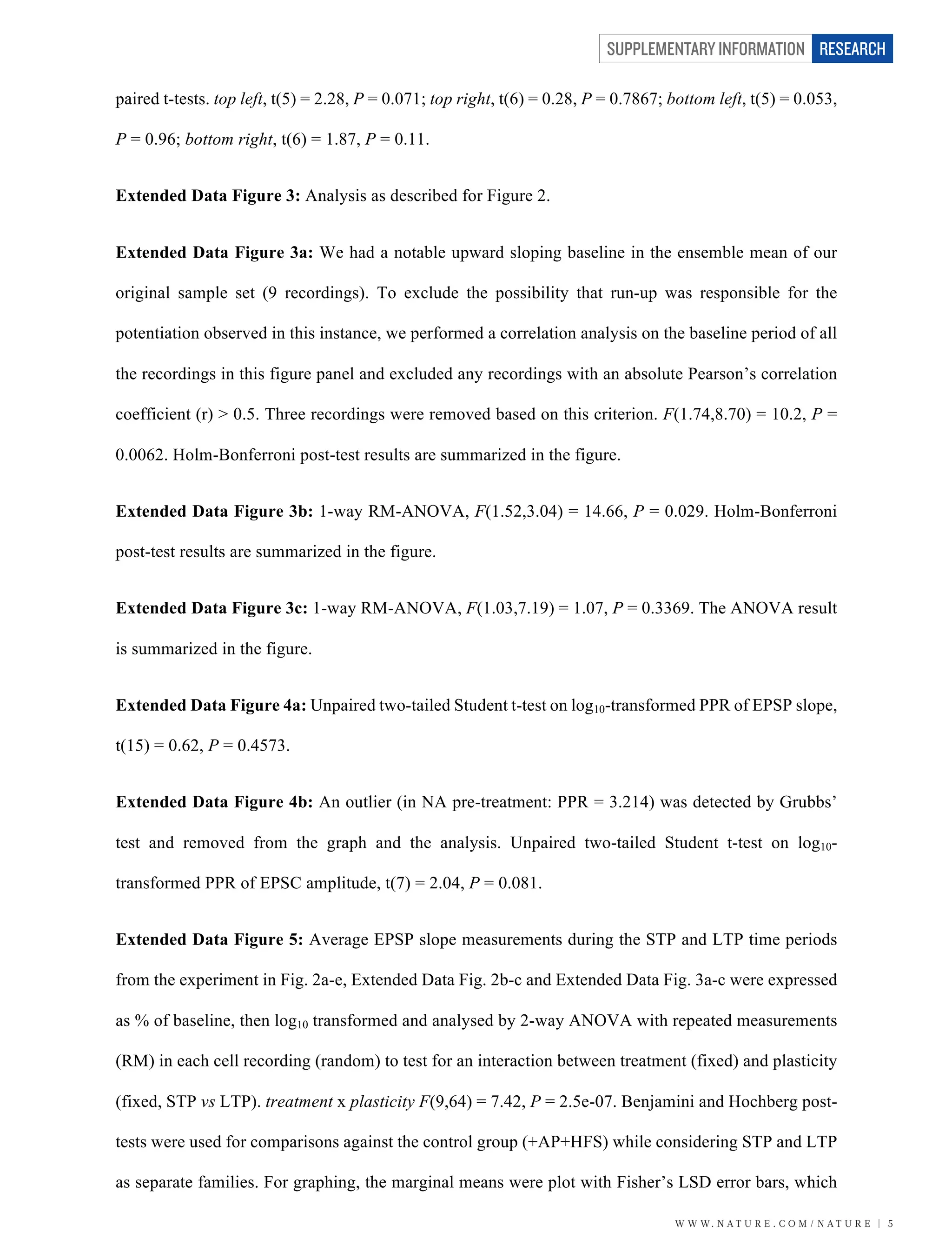 W W W. N A T U R E . C O M / N A T U R E | 5
SUPPLEMENTARY INFORMATION RESEARCH
paired t-tests. top left, t(5) = 2.28, P = 0.071; top right, t(6) = 0.28, P = 0.7867; bottom left, t(5) = 0.053,
P = 0.96; bottom right, t(6) = 1.87, P = 0.11.
Extended Data Figure 3: Analysis as described for Figure 2.
Extended Data Figure 3a: We had a notable upward sloping baseline in the ensemble mean of our
original sample set (9 recordings). To exclude the possibility that run-up was responsible for the
potentiation observed in this instance, we performed a correlation analysis on the baseline period of all
the recordings in this figure panel and excluded any recordings with an absolute Pearson’s correlation
coefficient (r) > 0.5. Three recordings were removed based on this criterion. F(1.74,8.70) = 10.2, P =
0.0062. Holm-Bonferroni post-test results are summarized in the figure.
Extended Data Figure 3b: 1-way RM-ANOVA, F(1.52,3.04) = 14.66, P = 0.029. Holm-Bonferroni
post-test results are summarized in the figure.
Extended Data Figure 3c: 1-way RM-ANOVA, F(1.03,7.19) = 1.07, P = 0.3369. The ANOVA result
is summarized in the figure.
Extended Data Figure 4a: Unpaired two-tailed Student t-test on log10-transformed PPR of EPSP slope,
t(15) = 0.62, P = 0.4573.
Extended Data Figure 4b: An outlier (in NA pre-treatment: PPR = 3.214) was detected by Grubbs’
test and removed from the graph and the analysis. Unpaired two-tailed Student t-test on log10-
transformed PPR of EPSC amplitude, t(7) = 2.04, P = 0.081.
Extended Data Figure 5: Average EPSP slope measurements during the STP and LTP time periods
from the experiment in Fig. 2a-e, Extended Data Fig. 2b-c and Extended Data Fig. 3a-c were expressed
as % of baseline, then log10 transformed and analysed by 2-way ANOVA with repeated measurements
(RM) in each cell recording (random) to test for an interaction between treatment (fixed) and plasticity
(fixed, STP vs LTP). treatment x plasticity F(9,64) = 7.42, P = 2.5e-07. Benjamini and Hochberg post-
tests were used for comparisons against the control group (+AP+HFS) while considering STP and LTP
as separate families. For graphing, the marginal means were plot with Fisher’s LSD error bars, which
 