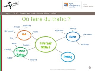 25
Atelier
Stratégie digitale
QUELS OUTILS ? / Site web, web app/appli mobile, réseaux sociaux…
STRATEGIE
DIGITALE
Mobile
Emailing
Réseaux
Sociaux
Web
Viadeo
LinkedIn
Twitter
Facebook
Blog
Site internet
Youtube
Forums
Application
Web App
Site internet
Ad Display
Pinterest
SlideShare
Où faire du trafic ?
Source : http://www.creaview.fr/fr/marketing-digital/
 
