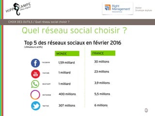 36
Atelier
Stratégie digitale
Quel réseau social choisir ?
CHOIX DES OUTILS / Quel réseau social choisir ?
Top 5 des réseaux sociaux en février 2016
(Utilisateurs actifs)
FACEBOOK 1,59 milliard
YOUTUBE 1 milliard
WHATSAPP 1 milliard
TWITTER 307 millions
30 millions
23 millions
3,9 millions
6 millions
5,5 millions
MONDE FRANCE
INSTAGRAM 400 millions
 