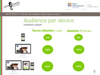 26
Reproduction interdite – document déposé chez Fidéalis
Droit de propriété intellectuelle de la société Hippocampe
SARL au capital de 8 842 € - RCS Paris B 402 069 033 – NAF: 6201Z
Atelier
Stratégie digitale
Audience par device
(utilisateurs uniques)
Tous les utilisateurs (+ 6 ans) Génération Y (15/34 ans)
6%
56%
38%
6%
64%
30%
QUELS OUTILS ? / Site web, web app/appli mobile, réseaux sociaux…
 