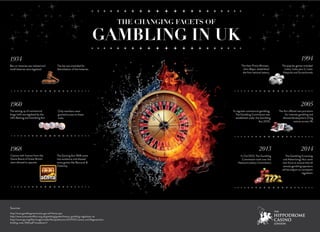 The Changing Facets of Gambling In UK