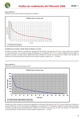 10
Gráfico de rendimiento del Filtersorb VDM
H
ippo Filte
r
Loves dirt & water
Caso práctico 1:
Niveles muy altos de humed...