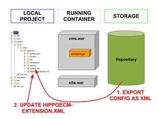 LOCAL         RUNNING
                                 STORAGE
 PROJECT       CONTAINER


                 cms.war


                  content.jar
                                 Repository




                 site.war

                                  1. EXPORT
                                CONFIG AS XML
2. UPDATE HIPPOECM-
    EXTENSION.XML
 