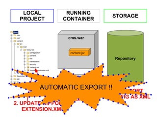 LOCAL         RUNNING
                                 STORAGE
 PROJECT       CONTAINER


                 cms.war


                  content.jar
                                 Repository




                 site.war
        AUTOMATIC EXPORT !! 1. EXPORT
                                CONFIG AS XML
2. UPDATE HIPPOECM-
    EXTENSION.XML
 