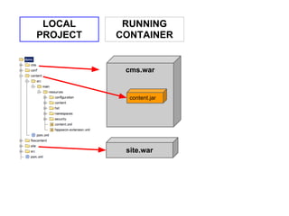 LOCAL     RUNNING
PROJECT   CONTAINER


           cms.war


            content.jar




           site.war
 