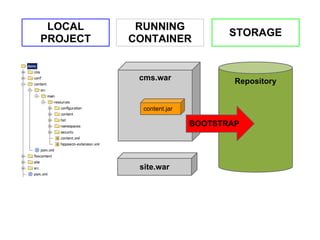 LOCAL     RUNNING
                                 STORAGE
PROJECT   CONTAINER


           cms.war                Repository


            content.jar

                          BOOTSTRAP




           site.war
 