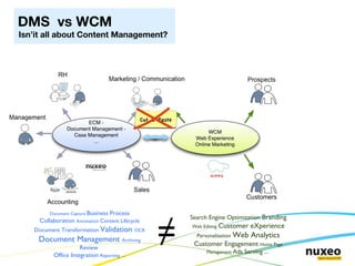 DMS  vs WCM   Isn’it all about Content Management? Document Capture  Business Process Collaboration  Annotation  Content Lifecycle Document Transformation   Validation  OCR  Document Management  Archiving  Review  Office Integration  Reporting  ... Search Engine Optimization  Branding Web Editing   Customer eXperience Personalization   Web Analytics   Customer Engagement   Home Page Management  Ads Serving ...  ≠ 