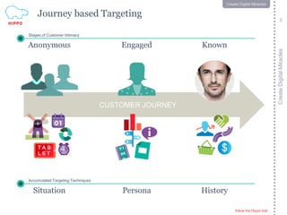 follow the Hippo trail
5
CreateDigitalMiracles
follow the Hippo trail
5
Create Digital Miracles
Journey based Targeting
CUSTOMER JOURNEY
Situation
Anonymous
Persona
Engaged
Stages of Customer Intimacy
Accumulated Targeting Techniques
History
Known
 