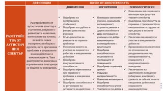 ДЕФИНИЦИЯ ПОЛЗИ ОТ ХИПОТЕРАПИЯТА
РАЗСТРОЙС
ТВА ОТ
АУТИСТИЧ
НИЯ
СПЕКТЪР
Разстройството от
аутистичния спектър е
състояние, свързано с
развитието на мозъка,
което влияе на начина,
по който човек
възприема и общува с
другите, като причинява
проблеми в социалното
взаимодействие и
комуникацията. Това
разстройство включва и
ограничени и повтарящи
се модели на поведение.
ДВИГАТЕЛНИ КОГНИТИВНИ ПСИХОЛОГИЧЕСКИ
 Подобрява на
постуралната
стабилност
 Подобрява на грубата и
фината двигателна
функция
 Усъвършенства на
уменията на горните
крайници
 Увеличава нивото на
участие на пациента в
работата и ежедневните
дейности
 Подобрява
комуникативните
способности
 Подобрена ефективност
при справяне с
проблеми и ежедневни
дейности
 Подобрява способността
за регулиране на
сетивните въздействия
 Повишава езиковите
умения, социалната
ангажираност,
игровите умения и
други способности
 Дава мотивация за
училище и по-добра
комуникация и
взаимодействие с
връстниците
 Подобрява
способността за
осъзнаване на
последиците от
поведението
 Подобрява социалната
зрялост
 Редуцира
хиперактивността
 Повишава мотивацията
 Подобрява
способността за учене
 Чувствате се по-добре в
 Намаляване на социалната
изолация при децата и
техните семейства
 Подобрява способността за
справяне с тревожността и
емоционалните трудности
при децата и техните
семейства
 Увеличава желанието за
участие в ежедневните
дейности
 Предизвиква положителни
по отношение на
раздразнителността,
хиперактивността,
социалното и
комуникативното
поведение
 Увеличаване на
адаптивното поведение
(общуване, имитация),
грижата за себе си, леките
ежедневни дейности и
социалното
взаимодействие
 