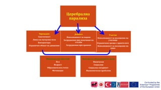 14
Церебрална
парализа
Участие
Невъзможност за посещение на
училище
Ограничени срещи с приятелите
Невъзможност за посещение на
кино
Увреждане
Спастичност
Липса на мускулна сила
Контрактура
Ограничен обхват на движение
Дейност
Невъзможност за ходене
Затруднения при изкачване на
стълби
Затруднения при хранене
Индивидуални фактори
Пол
Възраст
Образователен статус
Мотивация
Фактори на обкръжващата среда
Физически
Социални
Социална сигурност
Икономически проблеми
 