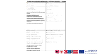 9
Функции на тялото:
Ментални функции
Сензорни функции и болка
Глас и речеви функции
Функции на кардиоваскуларната,
хематологична, имунологична и респираторна
система
Функции на храносмилателната,
метаболитната и ендокринната система
Пикочно-полова и репродуктивни функции
Невромускулноскелетна и функция свързана с
движението
Функции на кожата и свързани структури
Дейности и участие
Учене и прилагане на знание
Общи задачи и заявки
Комуникация
Мобилност
Грижа за себе си
Междуличностни взаимодействия и връзки
Домашен живот
Основни житейски области
Общност, социален и граждански живот
Структура на тялото
Структура на нервната система
Око, ухо и други структури
Структури участващи в гласа и речта
Структури на кардиоваскуларната,
имунологичната и респираторна система
Структура свързана с храносмилателната,
метаболитната и ендокринната система
Структура свързана с пикочно-полова и
репродуктивните системи
Структура свързана с движението
Кожна и други свързани структури
Фактори на обкръжаващата среда:
Продукти и технология
Естествена обкръжаваща среда и промени
направени от хората в околната среда
Подкрепа и връзки
Нагласи
Услуги, системи и политики
Таблица 1:Международна класификация на функциите компоненти и домейни
[i]
[i] СЗО 2001:29-30
 