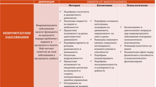 ДЕФИНИЦИЯ ЕФЕКТИ ОТ ХИПОТЕРАПИЯТА
НЕВРОМУСКУЛНИ
ЗАБОЛЯВАНИЯ
Невромускулните
заболявания
засягат функцията
на мускулите
поради проблеми с
нервите и
мускулите в тялото .
Най-честият
симптом на тези
заболявания е
мускулната слабост.
Моторни Когнитивни Психологически
 Подобрява статичното
и динамичното
равновесие
 Увеличава скоростта
на ходене и
мобилността
 Предоставя
възможност за ранна
адаптация към
движението
 Подобрява времето за
реакция,
равновесието и
вниманието
 Увеличава
издръжливостта
 Предоставя
възможност за
ежедневно разтягане
на мускулите и
ставите,
позициониране и
аеробни упражнения
 Осигуряване на
 Подобрява сетивната
интеграция,
планиране на
движението,
определянето на
ляво и дясно
 Повишава езиковите
умения, социалната
ангажираност,
игровите умения и
способности
 Подобрява
концентрацията
 Подобрява
последователността
и планирането на
дейности
 Когнитивният и
двигателният напредък
при невромускулните
заболявания осигуряват
психологическо
благополучие.
 Повишава качеството на
живот
 Положителен ефект върху
физическите способности
и психологическото
функциониране
 
