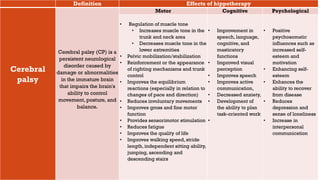 Definition Effects of hippotherapy
Cerebral
palsy
Cerebral palsy (CP) is a
persistent neurological
disorder caused by
damage or abnormalities
in the immature brain
that impairs the brain's
ability to control
movement, posture, and
balance.
Motor Cognitive Psychological
• Regulation of muscle tone
• Increases muscle tone in the
trunk and neck area
• Decreases muscle tone in the
lower extremities
• Pelvic mobilization/stabilization
• Reinforcement or the appearance
of righting mechanisms and trunk
control
• Improves the equilibrium
reactions (especially in relation to
changes of pace and direction)
• Reduces involuntary movements
• Improves gross and fine motor
function
• Provides sensorimotor stimulation
• Reduces fatigue
• Improves the quality of life
• Improves walking speed, stride
length, independent sitting ability,
jumping, ascending and
descending stairs
• Improvement in
speech, language,
cognitive, and
masticatory
functions
• Improved visual
perception
• Improves speech
• Improves active
communication,
• Decreased anxiety,
• Development of
the ability to plan
task-oriented work
•
• Positive
psychosomatic
influences such as
increased self-
esteem and
motivation
• Enhancing self-
esteem
• Enhances the
ability to recover
from disease
• Reduces
depression and
sense of loneliness
• Increase in
interpersonal
communication
 
