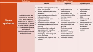 Definition Effects of hippotherapy
Down
syndrome
Down syndrome is a
condition in which a
child is born with an
extra copy of their 21st
chromosome — hence
its other name, trisomy
21.This causes physical
and mental
developmental delays
and disabilities.
Motor Cognitive Psychological
• Provides sensory inputs to the
joints and muscles
• Muscle distension and body
relaxation
• Improves dynamic and static
balance reactions
• Regulates muscle tone
• Improves balance
• Increases muscle strength
• Improves gross and fine motor
function
• Strengthens the trunk and
upper extremity muscles,
reducing the risk of
developing respiratory and
heart problems
• Adjusting lung capacity and
volume
• Provides speech
development
• Modification and
rearrangement of the
nervous system
• Improves
concentration
• Improves sequencing
and planning in the
activity
• Activates mental
processes
• Improves auditory-
motor and visual-
motor coordination
• Improves memory
• Improves body
awareness
• Improves
communication
skills
• Increases self-
confidence
• Positive effects on
quality of life and
self-esteem
• Increases eye
contact
 