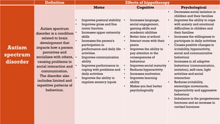 Definition Effects of hippotherapy
Autism
spectrum
disorder
Autism spectrum
disorder is a condition
related to brain
development that
impacts how a person
perceives and
socializes with others,
causing problems in
social interaction and
communication.
The disorder also
includes limited and
repetitive patterns of
behaviour.
Motor Cognitive Psychological
• Improves postural stability
• Improves gross and fine
motor function
• Increases upper extremity
skills
• Increases the person's
participation in
performance and daily life
activities
• Improves communication
ability
• Improves performance in
coping with problems and
daily activities
• Improves the ability to
regulate sensory inputs
• Increases language,
social engagement,
gaming skills and
academic abilities
• Better time at school
• Interact more with their
peers
• Improves the ability to
pay attention to the
consequences of
behaviour
• Improves social maturity
• Reduces hyperactivity
• Increases motivation
• Improves learning
ability
• Makes you feel better
psychologically
• Decreases social isolation in
children and their families
• Improves the ability to cope
with anxiety and emotional
difficulties in children and
their families
• Increases the willingness to
participate in daily activities
• Causes positive changes in
irritability, hyperactivity,
social and communicative
behaviour
• Increases in all adaptive
behaviour (communication,
imitation), self-care, light
activities and social
interaction
• Reduces irritability,
stereotype movements,
hyperactivity and aggressive
behaviour
• Imbalance in the progesterone
hormone and an increase in
cortisol hormone
 