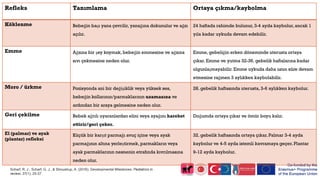 Refleks Tanımlama Ortaya çıkma/kaybolma
Köklenme Bebeğin başı yana çevrilir, yanağına dokunulur ve ağzı
açılır.
24 haftada rahimde bulunur,3-4 ayda kaybolur,ancak 1
yıla kadar uykuda devam edebilir.
Emme Ağzına bir şey koymak, bebeğin emmesine ve ağzına
sıvı çekmesine neden olur.
Emme, gebeliğin erken döneminde uterusta ortaya
çıkar. Emme ve yutma 32-36. gebelik haftalarına kadar
olgunlaşmayabilir. Emme uykuda daha uzun süre devam
etmesine rağmen 3 aylıkken kaybolabilir.
Moro / ürkme Pozisyonda ani bir değişiklik veya yüksek ses,
bebeğin kollarının/parmaklarının uzamasına ve
ardından bir araya gelmesine neden olur.
28. gebelik haftasında uterusta, 3-6 aylıkken kaybolur.
Geri çekilme Bebek ağrılı uyaranlardan elini veya ayağını hareket
ettirir/geri çeker.
Doğumda ortaya çıkar ve ömür boyu kalır.
El (palmar) ve ayak
(plantar) refleksi
Küçük bir karşıt parmağı avuç içine veya ayak
parmağının altına yerleştirmek, parmakların veya
ayak parmaklarının nesnenin etrafında kıvrılmasına
neden olur.
32. gebelik haftasında ortaya çıkar.Palmar 3-4 ayda
kaybolur ve 4-5 ayda istemli kavramaya geçer.Plantar
9-12 ayda kaybolur.
Scharf, R. J., Scharf, G. J., & Stroustrup, A. (2016). Developmental Milestones. Pediatrics in
review, 37(1), 25-37.
 
