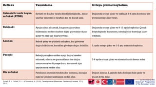 Refleks Tanımlama Ortaya çıkma/kaybolma
Asimetrik tonik boyun
refleksi (ATNR)
Sırtüstü ve baş bir tarafa döndürüldüğünde,,karşıt
uzuvlar esnerken o taraftaki kol ve bacak uzar.
Doğumda ortaya çıkar ve yaklaşık 3-4 ayda kaybolur (ve
yuvarlanmaya izin verir).
Babinski Ayağın altını okşamak, başparmağın yukarı
kalkmasına neden olurken diğer parmaklar dışarı
çıkar ve ayak içe doğru kıvrılır.
Doğumda ortaya çıkar ve 9-10 ayda kaybolur.Çocuk
büyüdüğünde bulunursa,nörolojik bir hastalığa işaret
edebilir.
Landau Bebek yatay ve yüzüstü asılıyken, baş gövdeye
doğru bükülürse,bacaklar gövdeye doğru bükülür. 3. ayda ortaya çıkar ve 1-2 yaş arasında kaybolur.
Paraşüt Bebeği yatayken aniden aşağı doğru hareket
ettirmek, ellerin ve parmakların öne doğru
uzanmasına ve düşmeye karşı korunmak için
yayılmasına neden olur.
7-9 ayda ortaya çıkar ve süresiz olarak devam eder
Diz refleksi Patellanın altındaki tendona bir dokunuş, bacağın
hızlı bir şekilde uzamasına neden olur.
Doğum sonrası 2. günde daha belirgin hale gelir ve
yaşam boyu kalır.
Scharf, R. J., Scharf, G. J., & Stroustrup, A. (2016). Developmental Milestones. Pediatrics in review, 37(1),
25-37.
 