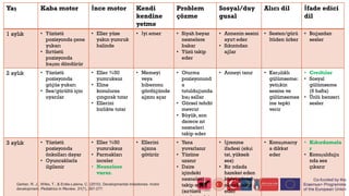 Yaş Kaba motor İnce motor Kendi
kendine
yetme
Problem
çözme
Sosyal/duy
gusal
Alıcı dil İfade edici
dil
1 aylık • Yüzüstü
pozisyonda çene
yukarı
• Sırtüstü
pozisyonda
başını döndürür
• Eller yüze
yakın yumruk
halinde
• İyi emer • Siyah beyaz
nesnelere
bakar
• Yüzü takip
eder
• Annenin sesini
ayırt eder
• Sıkıntıdan
ağlar
• Sesten/gürü
ltüden ürker
• Boğazdan
sesler
2 aylık • Yüzüstü
pozisyonda
göğüs yukarı
• Ses/gürültü için
uyarılar
• Eller %50
yumruksuz
• Eline
konulursa
çıngırak tutar
• Ellerini
birlikte tutar
• Memeyi
veya
biberonu
gördüğünde
ağzını açar
• Oturma
pozisyonund
a
tutulduğunda
baş sallar
• Görsel tehdit
mevcut
• Büyük, son
derece zıt
nesneleri
takip eder
• Anneyi tanır • Karşılıklı
gülümseme:
yetişkin
sesine ve
gülümsemes
ine tepki
verir
• Cıvıltılar
• Sosyal
gülümseme
(6 hafta)
• Ünlü benzeri
sesler
3 aylık • Yüzüstü
pozisyonda
önkolları dayar
• Oyuncaklarla
ilgilenir
• Eller %50
yumruksuz
• Parmakları
inceler
• Nesnelere
vurur.
• Ellerini
ağzına
götürür
• Yana
yuvarlanır
• Yüzüne
uzanır
• Daire
içindeki
nesneleri
takip eder
(sırtüstü
• İğrenme
ifadesi (ekşi
tat, yüksek
ses)
• Bir odada
hareket eden
kişiyi görsel
olarak takip
eder
• Konuşmacıy
a dikkat
eder
• Kıkırdamala
r
• Konuşulduğu
nda ses
çıkarır
Gerber, R. J., Wilks, T., & Erdie-Lalena, C. (2010). Developmental milestones: motor
development. Pediatrics in Review, 31(7), 267-277.
 