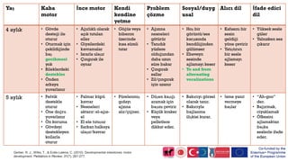 Yaş Kaba
motor
İnce motor Kendi
kendine
yetme
Problem
çözme
Sosyal/duyg
usal
Alıcı dil İfade edici
dil
4 aylık • Gövde
desteği ile
oturur
• Oturmak için
çekildiğinde
baş
gecikmesi
yok
• Bileklerdeki
destekler
• Önden
arkaya
yuvarlanır
• Ağırlıklı olarak
açık tutulan
eller
• Giysilerdeki
kavramalar
• Israrla ulaşır
• Çıngırak ile
oynar
• Göğüs veya
biberon
üzerinde
kısa süreli
tutar
• Ağızına
nesneleri
götürür
• Tanıdık
yüzlere
olduğundan
daha uzun
süre bakar
• Çıngırak
sallar
• Zil/çıngırak
için uzanır
• Hoş bir
görüntü/ses
karşısında
kendiliğinden
gülümser
• Ebeveyn
sesinde
ağlamayı keser
• To and from
alternating
vocalizations
• Kafasını bir
sesin
geldiği
yöne çevirir
• Yatıştırıcı
bir sesle
ağlamayı
keser
• Yüksek sesle
güler
• Yalnızken ses
çıkarır
5 aylık • Pelvik
destekle
oturur
• Öne doğru
yuvarlanır
• Ön koruma
• Gövdeyi
destekleyen
kollarla
oturur
• Palmar küpü
kavrar
• Nesneleri
aktarır: el-ağız-
el
• El ele tutuşur
• Sarkan halkaya
ulaşır/kavrar
• Pürelenmiş
gıdayı
ağzına
alır/çiğner.
• Düşen kaşığı
aramak için
başını çevirir
• Küçük kraker
veya
pelletlere
dikkat eder.
• Bakıcıyı görsel
olarak tanır.
• Bakıcıyla
bağlanma
ilişkisi kurar.
• İsme yanıt
vermeye
başlar
• “Ah-goo”
der.
• Bağırmak,
ciyaklamak
• Öfkesini
ağlamaktan
başka
seslerle ifade
eder.
Gerber, R. J., Wilks, T., & Erdie-Lalena, C. (2010). Developmental milestones: motor
development. Pediatrics in Review, 31(7), 267-277.
 