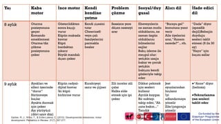 Yaş Kaba
motor
İnce motor Kendi
kendine
yetme
Problem
çözme
Sosyal/duy
gusal
Alıcı dil İfade edici
dil
8 aylık Oturma
pozisyonuna
geçer
Komando
emeklemesi
Oturma/diz
çökme
pozisyonuna
çeker
Gösterildikten
sonra kaşığı
vurur
Küpün makasla
kavrar
Küpü
bardaktan
çıkarır
Büyük mandalı
dışarı çeker
Kendi şişesini
tutar
Cheerios®
veya çalı
fasulyelerini
parmakla
besler
Sessizce yere
düşen nesneyi
arar
Ebeveynlerin
ne zaman mutlu
olduklarını, ne
zaman üzgün
olduklarını
bilmelerini
sağlar
Bakış izleme ile
meşgul olur:
yetişkin uzağa
bakar ve çocuk
yetişkin
bakışını kendi
gözleriyle takip
eder
“Buraya gel”
komutuna yanıt
verir
Aile üyelerini
arar,“Annem
nerede?”...vb.
“Dada” diyor
(spesifik
değil)Bebeğin
duyduğu
sesleri taklit
etmesi (8 ila 30
ay)
"Hayır" için
başını sallar
9 aylık Ayakları ve
elleri üzerinde
“durur”
Sürünmeye
başlar
Ayakta durmak
için çeker
Ayı yürüyüşü
(dört uzuv düz)
Küpün radyal-
dijital kavrar
İki küpü
birbirine vurur
Kurabiyeyi
ısırır ve çiğner
Zili inceler zili
çalar
Halka elde
etmek için ipi
çeker
Dikkat çekmek
için sesleri
kullanır
Ayrılık kaygısı
Bir noktayı
takip eder, "Ah
şuna bakın..."
Tanıdık
insanları görsel
olarak tanır
Jest
oyunlarından
hoşlanır
İyi
adlandırmaya
yönelir
Zile/çıngırağa
yönelir
●“Anne”diyor
(belirsiz)
●Tekrarlanma
yan sesleri
taklit eder
Gerber, R. J., Wilks, T., & Erdie-Lalena, C. (2010). Developmental milestones: motor
development. Pediatrics in Review, 31(7), 267-277.
 