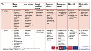 Yaş Kaba
motor
İnce motor Kendi
kendine
yetme
Problem
çözme
Sosyal/duy
gusal
Alıcı dil İfade edici
dil
10 aylık • İyi sürünür
• İki elini
kullanarak
mobilyaların
etrafında
turlar
• Tek elle
tutulan
standlar
• İki eli
tutularak
yürür
• Küpün
beceriksizce
serbest
bırakılması
• Pelet alt
kıskaç
kavraması
• İşaret
parmağını
izole eder ve
dürter
• Çocuk için
düzenlenen
bardaktan
içecekler
• Bez altında
oyuncağı
ortaya çıkarır
• Küpü
bardağa
koymaya
çalışır ama
bırakamayab
ilir
• Korku yaşar
• Tercihen ismi
çağrıldığında
görünür
• Cee-ee
oyunundan
hoşlanır
• Geriye "güle
güle" diye el
sallar
• Bilinçli olarak
“Dada” der.
• Güle güle"
diye el sallar
11 aylık • Pivots in
sitting
position
• Tek elini
kullanarak
mobilyaları
gezer
• Birkaç saniye
ayakta durur
• Tek elle
tutunarak
yürür
• Nesneleri
atar
• Kaşıkla
karıştırır
• Giyinme için
işbirliği yapar
• Bardağın
altında
oyuncak
bulur
• Kitaptaki
resimlere
bakar
• Gösterildikte
n sonra
nesneleri
harekete
geçirmesi
için
yetişkinlere
verir
(yetişkin
yardımına
ihtiyacı
olduğunu
bilmesini
• “Hayır”
denildiğinde
aktiviteyi
durdurur
• Müzikte
zıplar
• İlk kelimeyi
söyler
• Şarkılara
vokal yapar
Gerber, R. J., Wilks, T., & Erdie-Lalena, C. (2010). Developmental milestones: motor
development. Pediatrics in Review, 31(7), 267-277.
 
