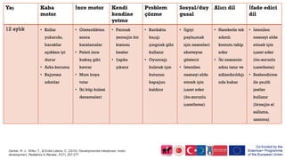Yaş Kaba
motor
İnce motor Kendi
kendine
yetme
Problem
çözme
Sosyal/duy
gusal
Alıcı dil İfade edici
dil
12 aylık • Kollar
yukarıda,
bacaklar
açıkken iyi
durur
• Arka koruma
• Bağımsız
adımlar
• Gösterdikten
sonra
karalamalar
• Peleti ince
kıskaç gibi
kavrar
• Mum boya
tutar
• İki küp kulesi
denemeleri
• Parmak
yemeğin bir
kısmını
besler
• Şapka
çıkarır
• Bardakta
kaşığı
çıngırak gibi
kullanır
• Oyuncağı
bulmak için
kutunun
kapağını
kaldırır
• İlgiyi
paylaşmak
için nesneleri
ebeveyne
gösterir
• İstenilen
nesneyi elde
etmek için
işaret eder
(ön-zorunlu
işaretleme)
• Hareketle tek
adımlı
komutu takip
eder
• İki nesnenin
adını tanır ve
adlandırıldığı
nda bakar
• İstenilen
nesneyi elde
etmek için
işaret eder
(ön-zorunlu
işaretleme)
• Seslendirme
ile çeşitli
jestler
kullanır
(örneğin el
sallama,
uzanma)
Gerber, R. J., Wilks, T., & Erdie-Lalena, C. (2010). Developmental milestones: motor
development. Pediatrics in Review, 31(7), 267-277.
 
