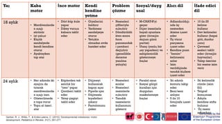 Yaş Kaba
motor
İnce motor Kendi
kendine
yetme
Problem
çözme
Sosyal/duyg
usal
Alıcı dil İfade edici
dil
18 aylık
• Merdivenlerde
n aşağı
sürünür
• iyi çalışır
• Küçük
sandalyede
kendi kendine
oturur
• Ayaktayken
top atar
• Dört küp kule
yapar
• Dikey vuruşu
kabaca taklit
eder
• Giysilerini
kaldırır
• Yardımsız
sandalyeye
oturur
• Yetişkin
olmadan evde
hareket eder
• Nesneleri
çiftleriyle
eşleştirir
• Döndürüldü
kten sonra
form
panosundak
i çemberi
değiştirir
(genellikle
deneme
yanılma
yoluyla)
• M-CHAT-R'yi
geçer
• Diğer insanlarla
hayali oyunlara
girer (örneğin
doğum günü
partisi)
• Utanç (yanlış bir
şey yaparken) ve
sahiplenicilik
göstermeye
başlar
• Adlandırıldığı
nda üç
nesneden
ikisine işaret
eder
• Üç vücut
parçasına
işaret eder
• Kendine puan
• "benim"
kelimesini
anlar
• İsim
verildiğinde
tanıdık kişilere
işaret eder
• 10 ila 25
kelime
kullanır
• Dev kelimeler
kullanır (hepsi
gitti,durdur
şunu)
• Çevresel
sesleri taklit
eder (örneğin
hayvanlar)
• Talep üzerine
bir resme isim
verir
24 aylık • Her adımda iki
ayağını da
tutarak
merdivenlerde
n aşağı iner.
• Gösterilmede
n topa vurur
• Topu el üzeri
atar
• Küplerden tek
satırlık bir
"tren" yapar
• Çemberi taklit
eder
• Yatay çizgiyi
taklit eder
• Düğmeyi
kullanarak
kapıyı açar
• Pipetle içer
• Düğmesiz
kıyafetleri
çıkarır
• Pantolonunu
çeker
• Nesneleri
sıralar
• Nesneleri
resimlerle
eşleştirir
• Tanıdık
nesnelerin
kullanımını
gösterir
• Paralel oyun
• Sosyal görgü
kuralları için
duyguları
maskelemeye
başlar
• İki adımlı
komutu takip
eder
• Beni/seni
anlıyor
• 5 ila 10
fotoğrafa işaret
eder
• İki kelimelik
cümle (isim
fiil)
• Telgraf
konuşması
• Adıyla
kendine atıfta
bulunur
• Üç resmi
adlandırır
Gerber, R. J., Wilks, T., & Erdie-Lalena, C. (2010). Developmental milestones: motor
development. Pediatrics in Review, 31(7), 267-277.
 