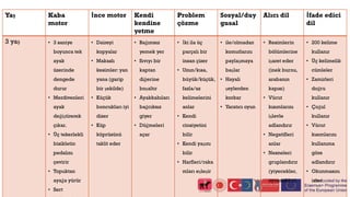 Yaş Kaba
motor
İnce motor Kendi
kendine
yetme
Problem
çözme
Sosyal/duy
gusal
Alıcı dil İfade edici
dil
3 yaş • 3 saniye
boyunca tek
ayak
üzerinde
dengede
durur
• Merdivenleri
ayak
değiştirerek
çıkar.
• Üç tekerlekli
bisikletin
pedalını
çevirir
• Topuktan
ayağa yürür
• Sert
• Daireyi
kopyalar
• Makaslı
kesimler: yan
yana (garip
bir şekilde)
• Küçük
boncukları iyi
dizer
• Küp
köprüsünü
taklit eder
• Bağımsız
yemek yer
• Sıvıyı bir
kaptan
diğerine
boşaltır
• Ayakkabıları
bağcıksız
giyer
• Düğmeleri
açar
• İki ila üç
parçalı bir
insan çizer
• Uzun/kısa,
büyük/küçük,
fazla/az
kelimelerini
anlar
• Kendi
cinsiyetini
bilir
• Kendi yaşını
bilir
• Harfleri/raka
mları eşleşir
• ile/olmadan
komutlarını
paylaşmaya
başlar
• Hayali
şeylerden
korkar
• Yaratıcı oyun
• Resimlerin
bölümlerine
işaret eder
(inek burnu,
arabanın
kapısı)
• Vücut
kısımlarını
işlevle
adlandırır
• Negatifleri
anlar
• Nesneleri
gruplandırır
(yiyecekler,
oyuncaklar)
• 200 kelime
kullanır
• Üç kelimelik
cümleler
• Zamirleri
doğru
kullanır
• Çoğul
kullanır
• Vücut
kısımlarını
kullanıma
göre
adlandırır
• Okunmasını
ister
 