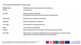 Doğum–3 ay Gülümsememek veya başkalarıyla oynamamak.
4–7 ay Agulamamak
7–12 ay Sadece birkaç ses çıkarıyor.
El sallamak veya işaret etmek gibi jestleri kullanmamak.
7 ay–2 yaş Başkalarının ne dediğini anlamamak.
12–18 ay Sadece birkaç kelime söylemek.
1½–2 yaş İki kelimeyi bir araya getirmemek.
2 yaş 50 kelimeden az söylemek.
2–3 yaş Diğer çocuklarla oyun oynamakta ve konuşmakta zorluk çekme.
2½–3 yaş Erken okuma ve yazma ile ilgili sorunlar yaşamak. Örneğin, çocuğunuz çizim
yapmaktan veya kitaplara bakmaktan hoşlanmayabilir.
Dil sorunlarının belirtileri şunları içerir:
Shelov, S. P., & Hannemann, R. E. (1993). Caring for Your Baby and Young Child: Birth to Age 5. The
Complete and Authoritative Guide. Bantam Books, 1540 Broadway, New York, NY 10036
 