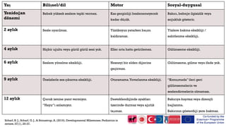Yaş Bilişsel/dil Motor Sosyal-duygusal
Yenidoğan
dönemi
Bebek yüksek seslere tepki vermez. Kas gerginliği beslenemeyecek
kadar düşük.
Bakıcı, bebeğe ilgisizlik veya
soğukluk gösterir.
2 aylık Sesle uyarılmaz. Yüzükoyun yatarken başını
kaldıramaz.
Yüzlere bakma eksikliği /
sabitlenme eksikliği.
4 aylık Hiçbir uğultu veya gürül gürül sesi yok. Eller orta hatta getirilemez. Gülümseme eksikliği.
6 aylık Seslere yönelme eksikliği. Nesneyi bir elden diğerine
geçirmez.
Gülümseme, gülme veya ifade yok.
9 aylık Ünsüzlerle ses çıkarma eksikliği. Oturamama.Yuvarlanma eksikliği. “Konuşmada”ileri geri
gülümsemelerin ve
seslendirmelerin olmaması.
12 aylık Çocuk ismine yanıt vermiyor.
“Hayır”ı anlamıyor.
Desteklendiğinde ayakları
üzerinde durmaz veya ağırlık
taşımaz.
Bakıcıya kayıtsız veya dirençli
bağlanma.
Bakıcının gösterdiği yere bakmaz.
Scharf, R. J., Scharf, G. J., & Stroustrup, A. (2016). Developmental Milestones. Pediatrics in
review, 37(1), 25-37.
 