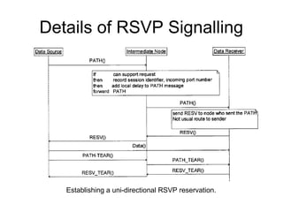 Details of RSVP Signalling




   Establishing a uni-directional RSVP reservation.
 