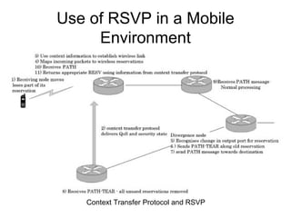Use of RSVP in a Mobile
     Environment




   Context Transfer Protocol and RSVP
 
