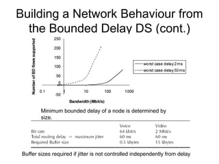 Building a Network Behaviour from
  the Bounded Delay DS (cont.)




         Minimum bounded delay of a node is determined by
         size.




 Buffer sizes required if jitter is not controlled independently from delay
 