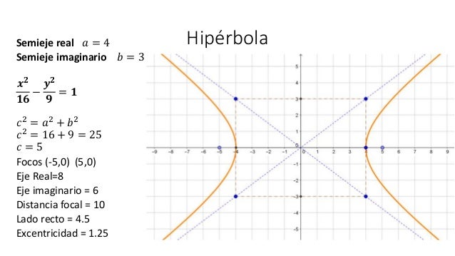 ¿Que es la Hipérbola?