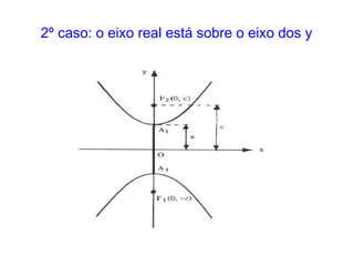 2º caso: o eixo real está sobre o eixo dos y
 