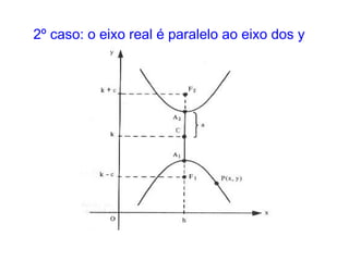 2º caso: o eixo real é paralelo ao eixo dos y
 