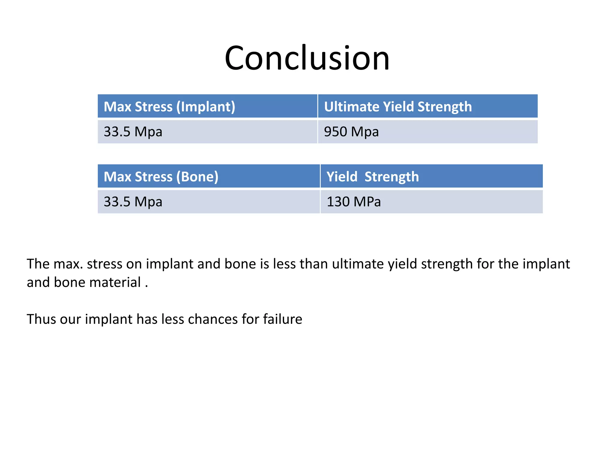 ConclusionThe max. stress on implant and bone is less than ultimate yield strength for the implant and bone material .Thus our implant has less chances for failure 